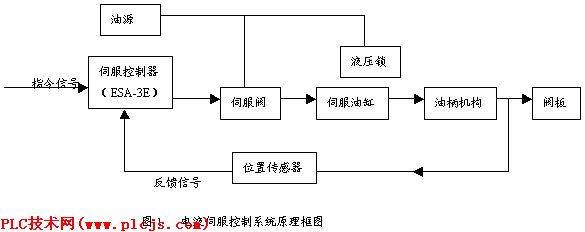 电液伺服控制系统原理框图