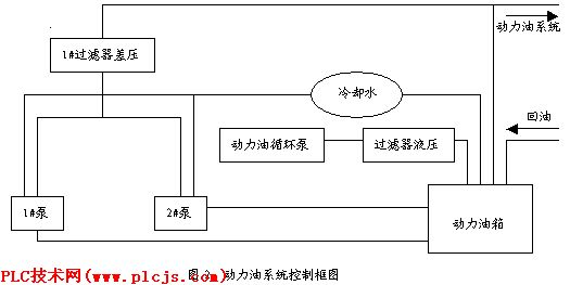 动力油系统控制框图