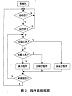 系统软件设计程序流程框图