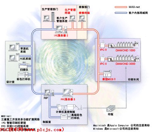 印刷机外围网络系统