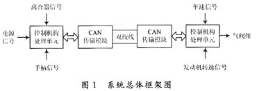 基于CAN总线的客车轻便换档系统设计与实现 