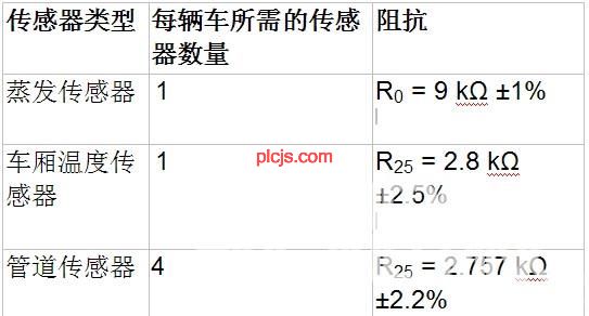 表1：Behr公司HVAC系统中的热敏电阻