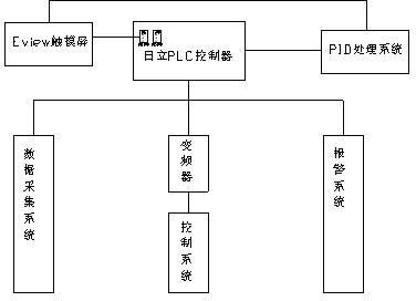 系统网络结构