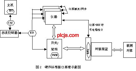 硬件标准接口原理示意图