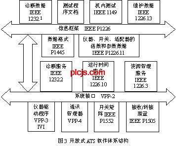 开放式ATS软件体系结构