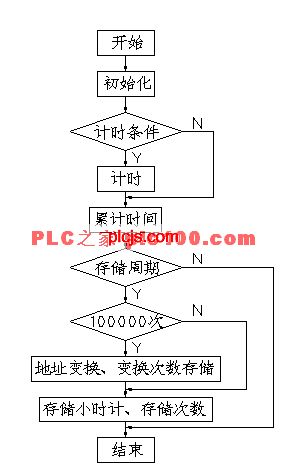 程序流程简图