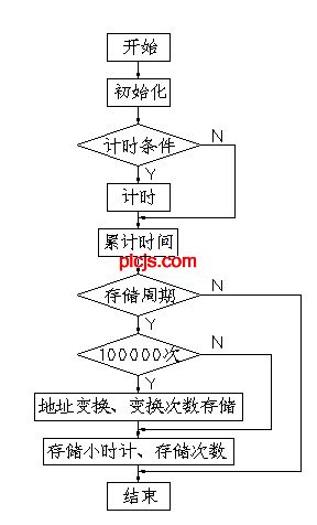 程序流程简图