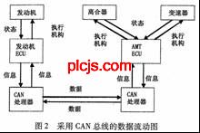 汽车动力传动系统一体化智能控制技术研究 