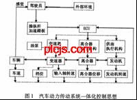 汽车动力传动系统一体化智能控制技术研究 