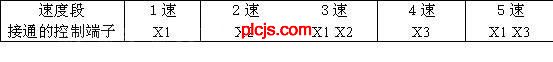 PLC结合变频器在风机节能上的应用