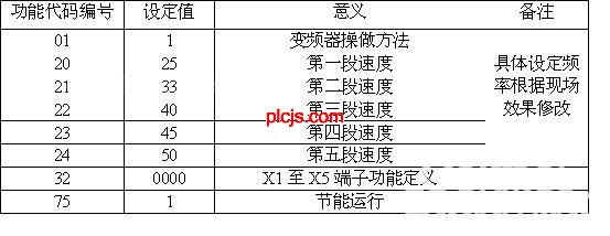 PLC结合变频器在风机节能上的应用