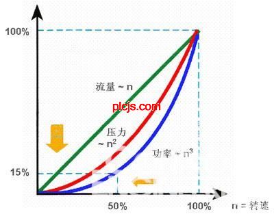 ＰＬＣ结合变频器在风机节能上的应用  
