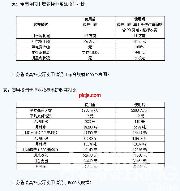 校园一卡通 为学校带来经济和社会效益