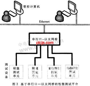 基于串行口-以太网桥的性能测试平台