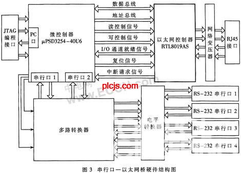 串行口-以太网桥硬件结构图