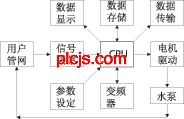 图1  供水控制器的结构框图