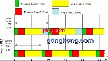 传统PLC运行模式