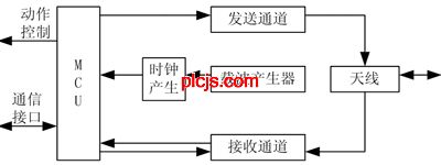 图3  阅读器组成结构框图