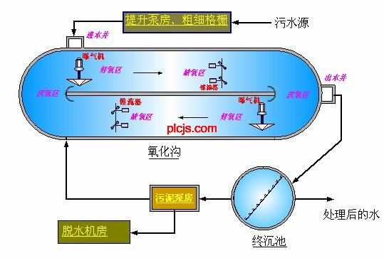 图一　Orbal氧化沟工艺简图