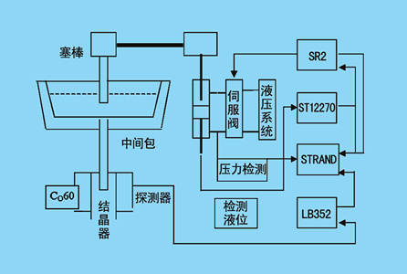 液位控制系统 - 过程控制课程设计