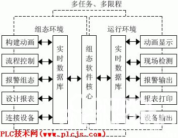 图1 组态环境和运行环境的关系